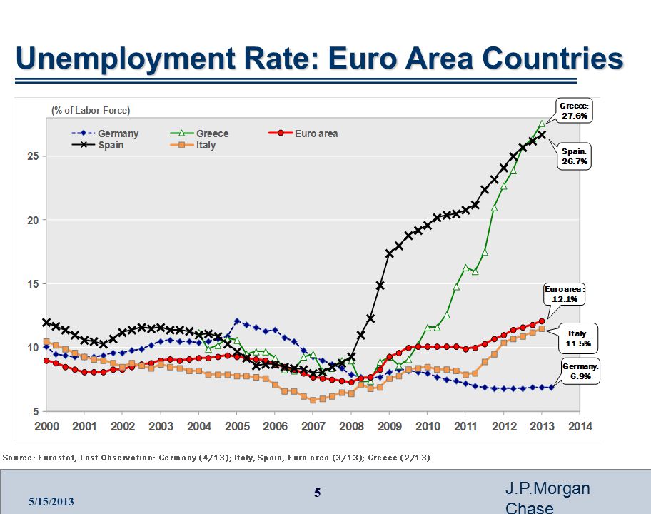 5 J.P.Morgan Chase 5/15/2013 Unemployment Rate: Euro Area Countries