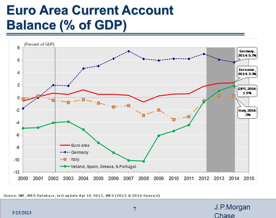 7 J.P.Morgan Chase 5/15/2013 Euro Area Current Account Balance (% of GDP)