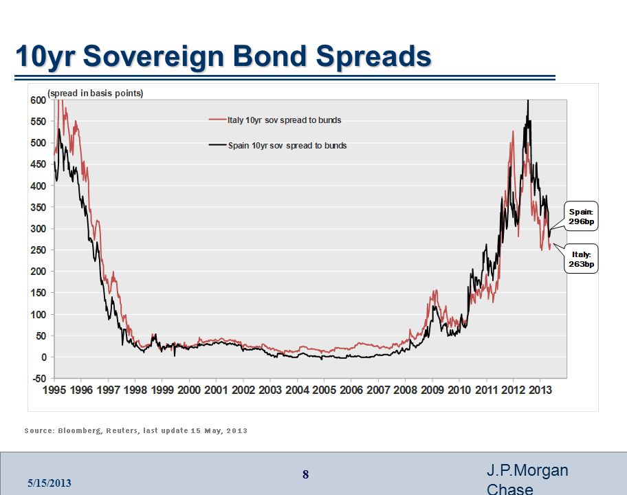 8 J.P.Morgan Chase 5/15/ yr Sovereign Bond Spreads