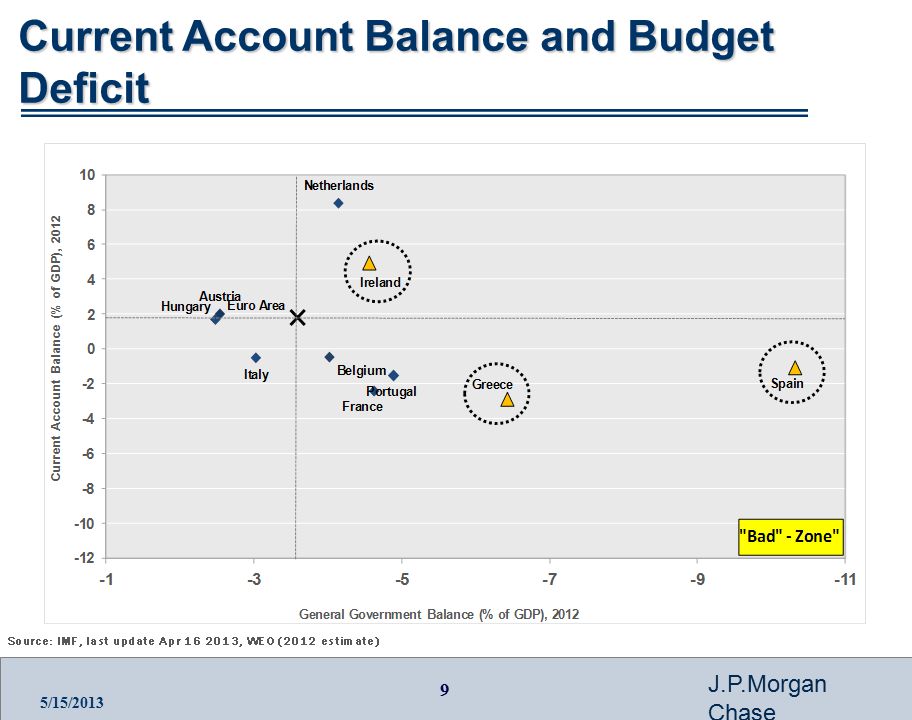 9 J.P.Morgan Chase 5/15/2013 Current Account Balance and Budget Deficit