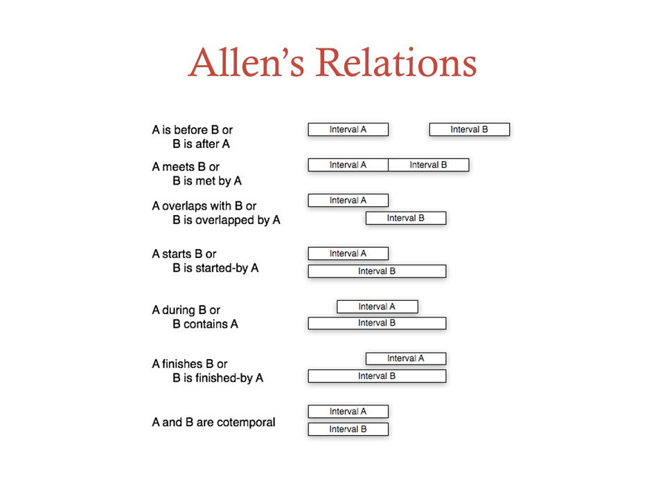 Allen’s Relations