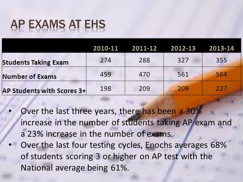Over the last three years, there has been a 30% increase in the number of students taking AP exam and a 23% increase in the number of exams.