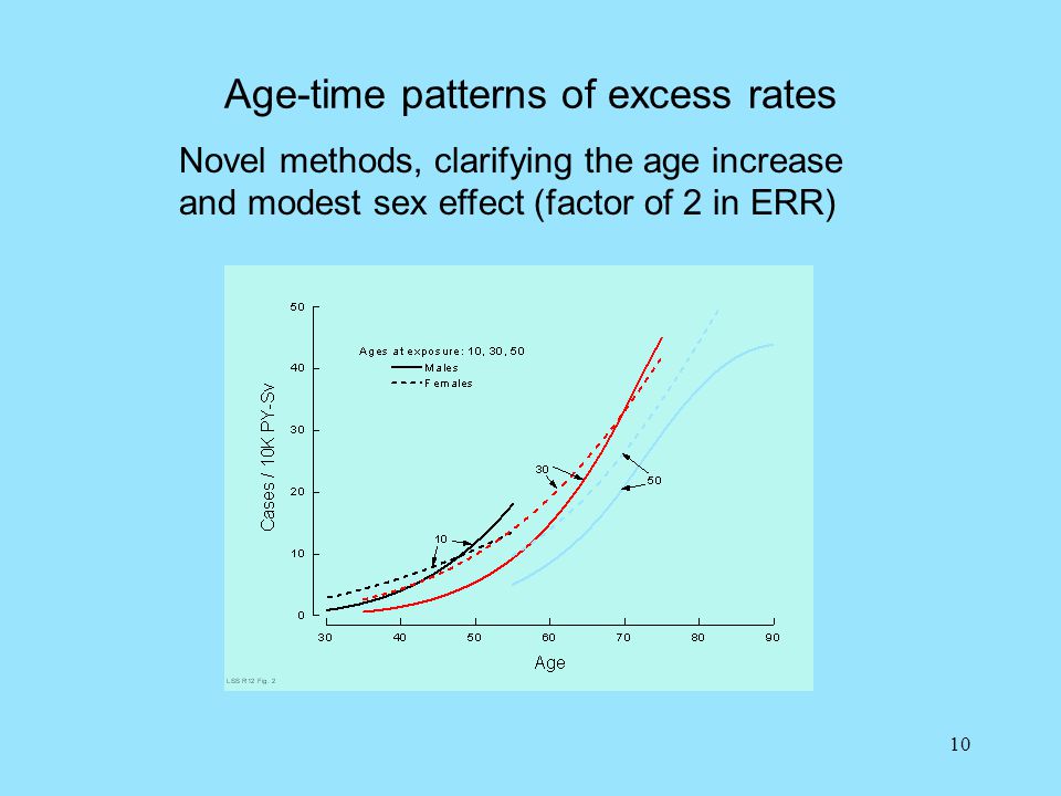 10 Age-time patterns of excess rates Novel methods, clarifying the age increase and modest sex effect (factor of 2 in ERR)