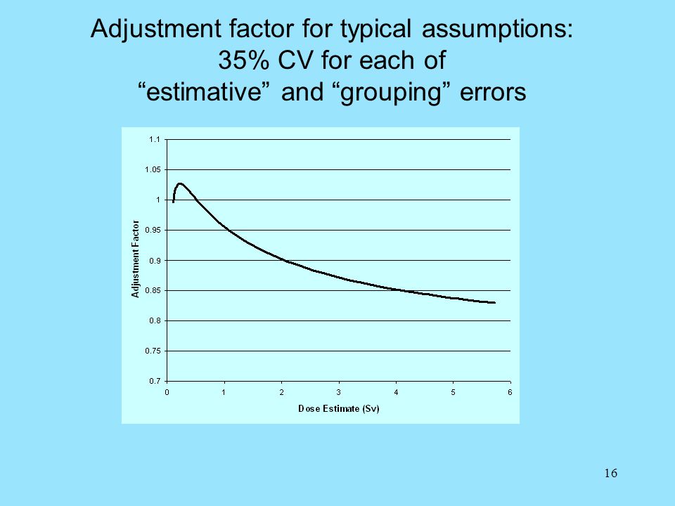 16 Adjustment factor for typical assumptions: 35% CV for each of estimative and grouping errors