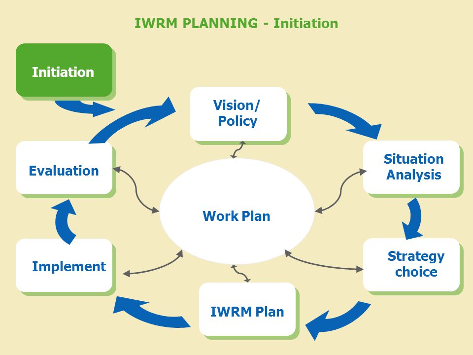 IWRM PLANNING - Initiation Work Plan Vision/ Policy Situation Analysis Strategy choice IWRM Plan Implement Evaluation Initiation