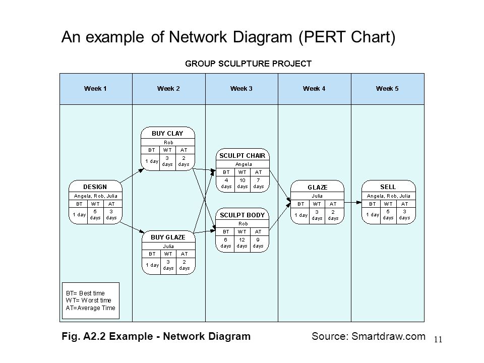 Smartdraw Pert Chart