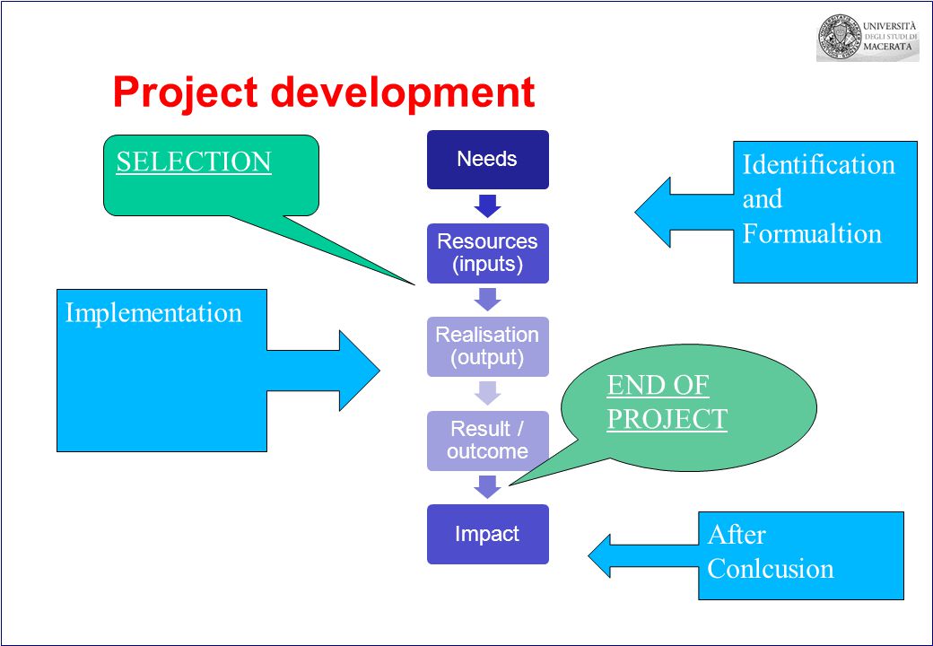 Project development Needs Resources (inputs) Realisation (output) Result / outcome Impact Identification and Formualtion Implementation After Conlcusion END OF PROJECT SELECTION
