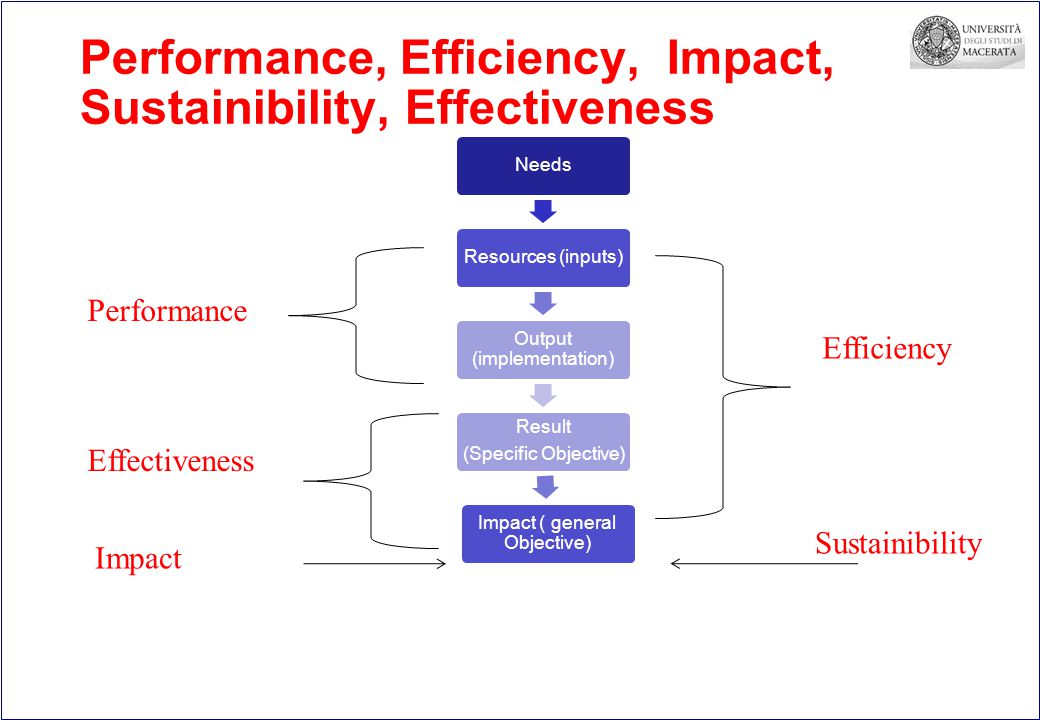 Performance, Efficiency, Impact, Sustainibility, Effectiveness NeedsResources (inputs) Output (implementation) Result (Specific Objective) Impact ( general Objective) Impactce Efficiencyce Sustainibility ce Effectiveness ce Performance ce