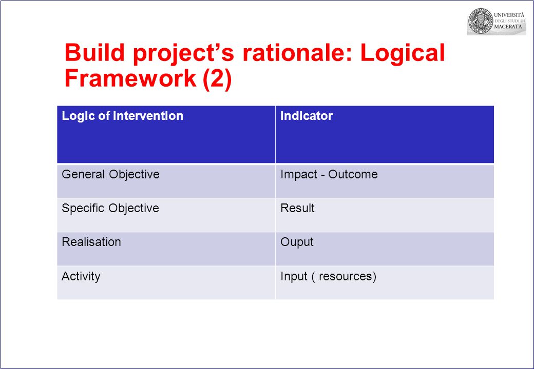 Build project’s rationale: Logical Framework (2) Logic of interventionIndicator General ObjectiveImpact - Outcome Specific ObjectiveResult RealisationOuput ActivityInput ( resources)