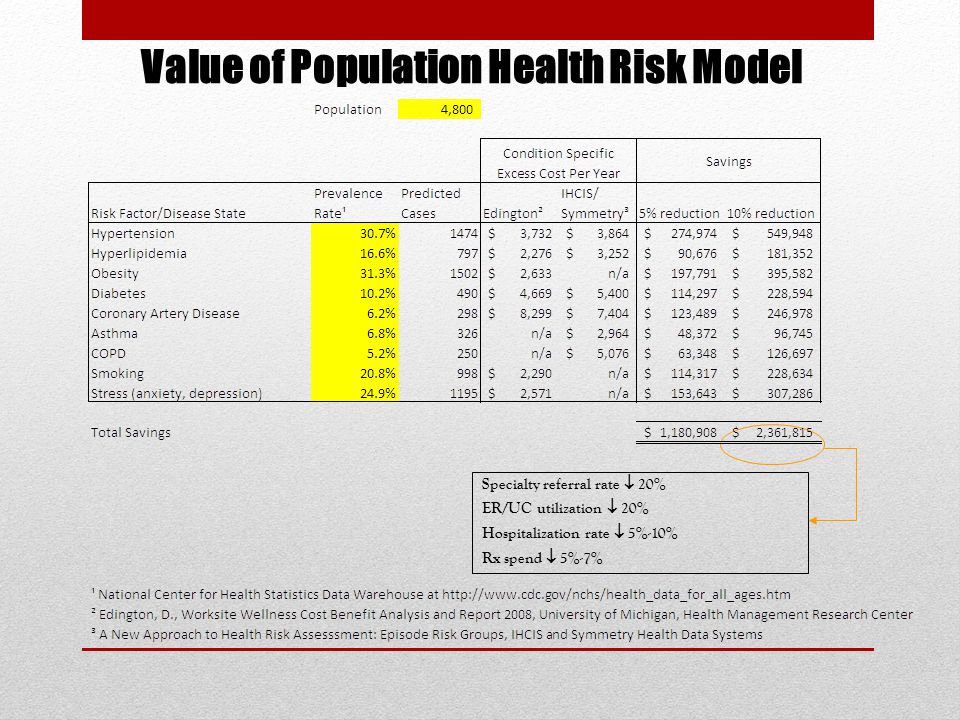 Specialty referral rate  20% ER/UC utilization  20% Hospitalization rate  5%-10% Rx spend  5%-7% Value of Population Health Risk Model