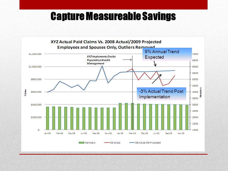 -3% Actual Trend Post Implementation 9% Annual Trend Expected Capture Measureable Savings