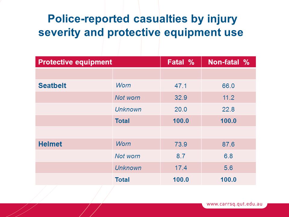 Police-reported casualties by injury severity and protective equipment use Protective equipmentFatal %Non-fatal % Seatbelt Worn Not worn Unknown Total100.0 Helmet Worn Not worn Unknown Total100.0