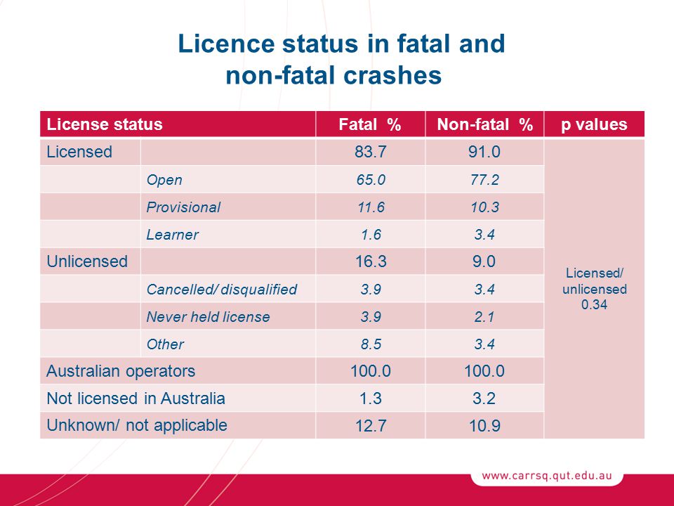 Licence status in fatal and non-fatal crashes License statusFatal %Non-fatal %p values Licensed Licensed/ unlicensed 0.34 Open Provisional Learner Unlicensed Cancelled/ disqualified Never held license Other Australian operators Not licensed in Australia Unknown/ not applicable