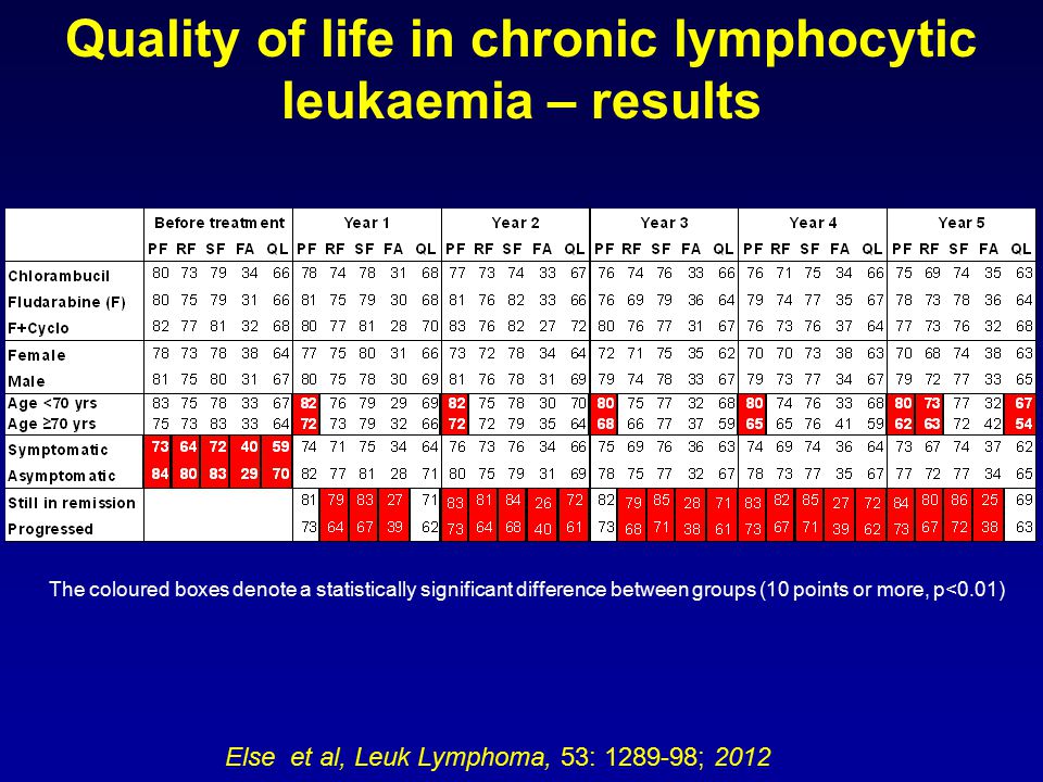 Quality of life in chronic lymphocytic leukaemia – results Else et al, Leuk Lymphoma, 53: ; 2012 The coloured boxes denote a statistically significant difference between groups (10 points or more, p<0.01)