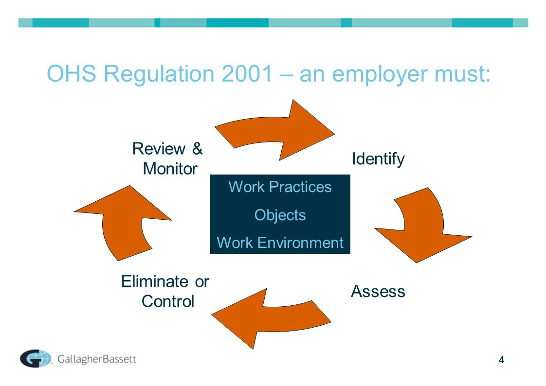 4 OHS Regulation 2001 – an employer must: Identify Assess Eliminate or Control Review & Monitor Work Practices Objects Work Environment
