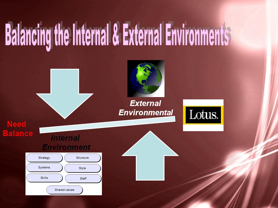 External Environmental Internal Environment Need Balance