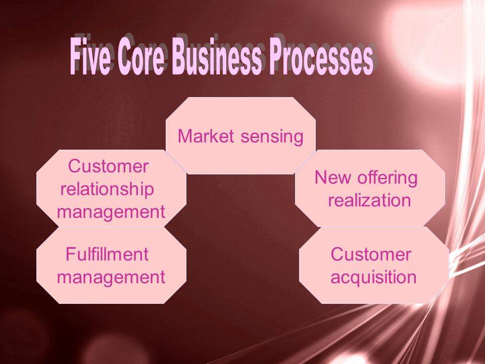 Market sensing Customer relationship management New offering realization Customer acquisition Fulfillment management
