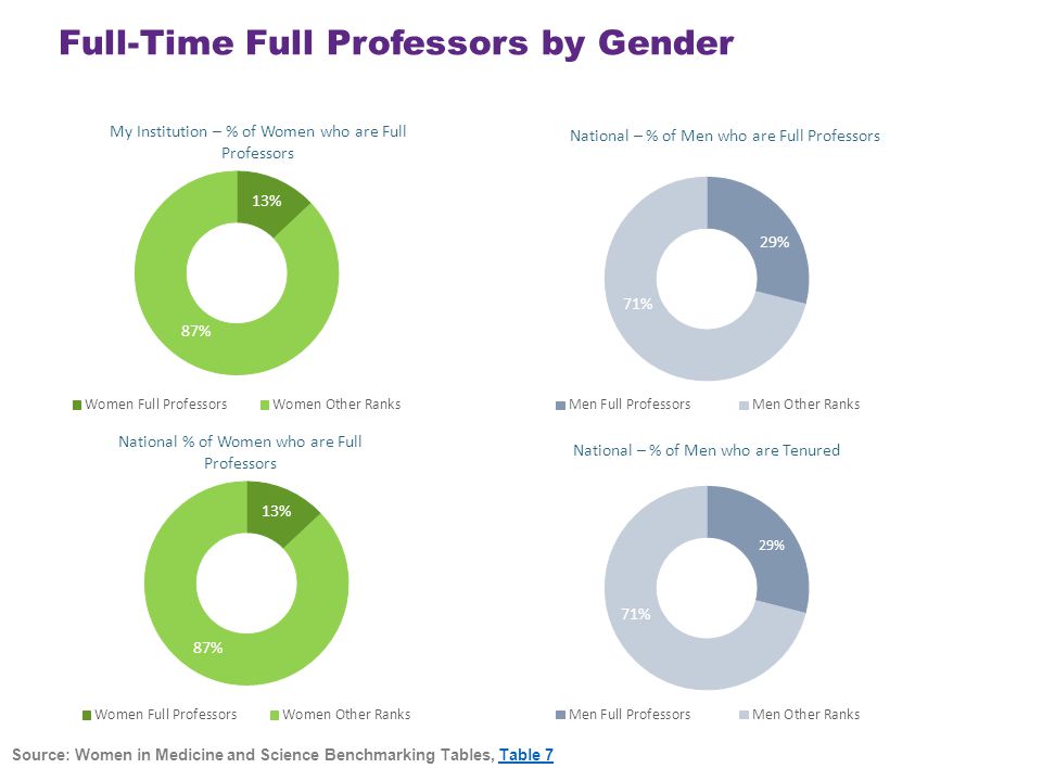 Full-Time Full Professors by Gender Source: Women in Medicine and Science Benchmarking Tables, Table 7Table 7