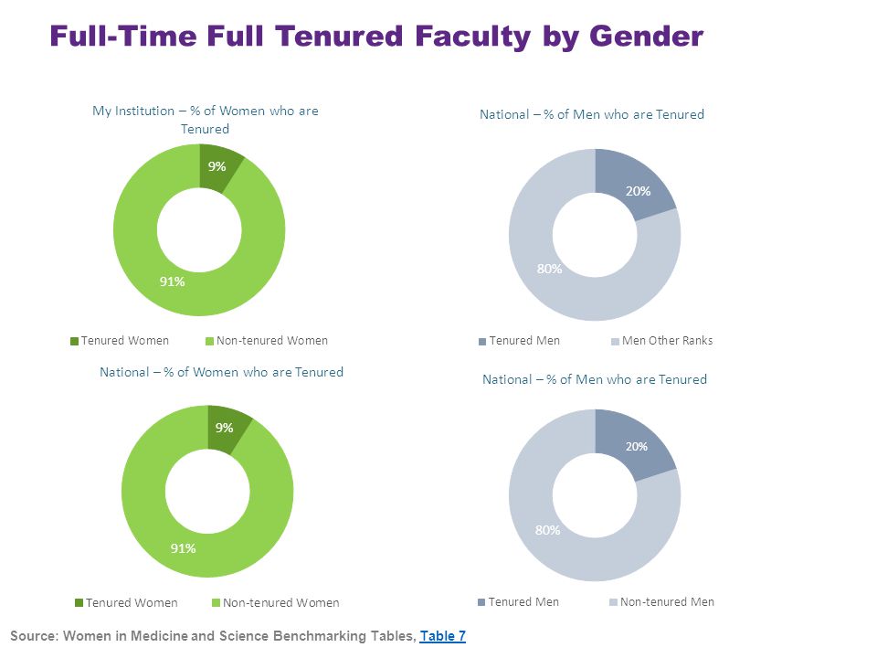 Full-Time Full Tenured Faculty by Gender Source: Women in Medicine and Science Benchmarking Tables, Table 7Table 7