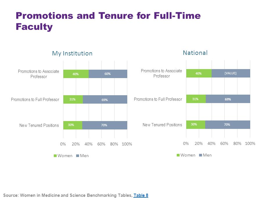 Promotions and Tenure for Full-Time Faculty Source: Women in Medicine and Science Benchmarking Tables, Table 8Table 8