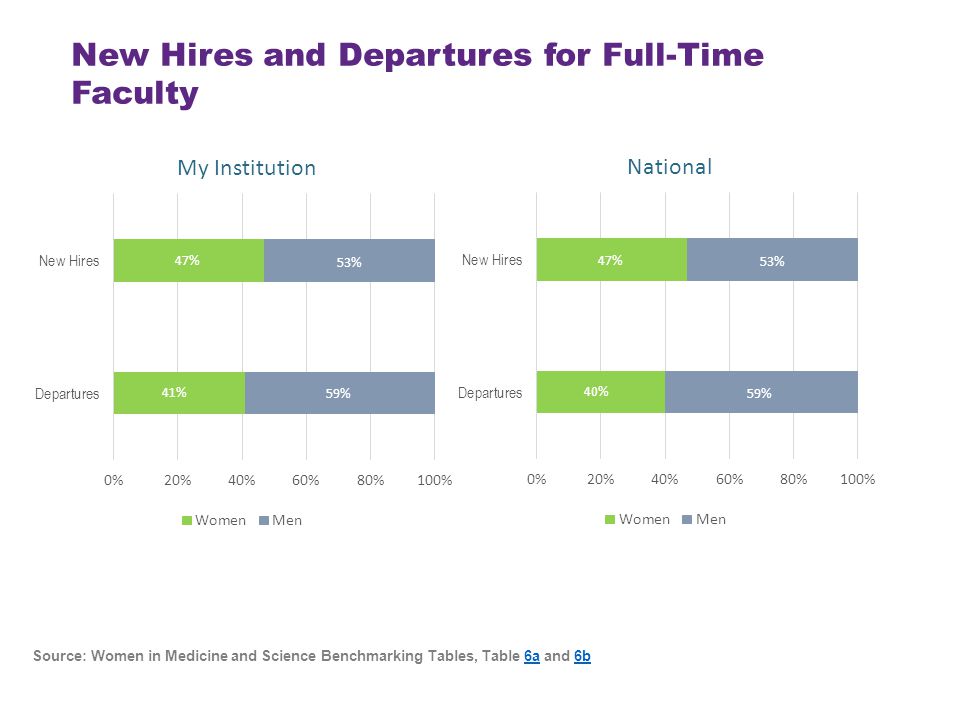 New Hires and Departures for Full-Time Faculty Source: Women in Medicine and Science Benchmarking Tables, Table 6a and 6b6a6b