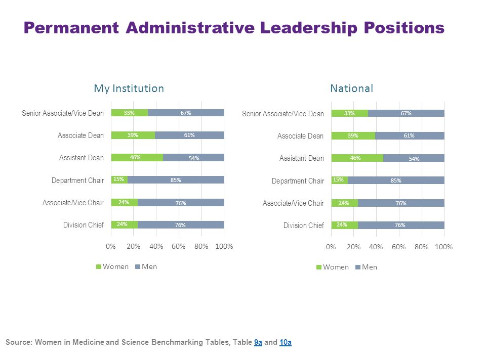 Permanent Administrative Leadership Positions Source: Women in Medicine and Science Benchmarking Tables, Table 9a and 10a9a10a