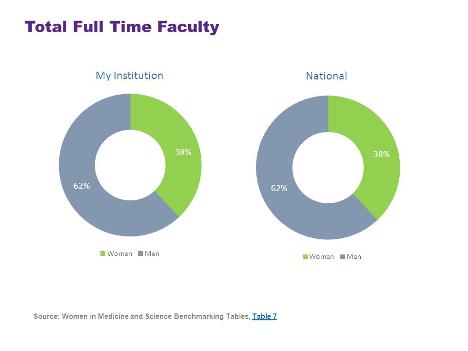 Total Full Time Faculty Source: Women in Medicine and Science Benchmarking Tables, Table 7Table 7