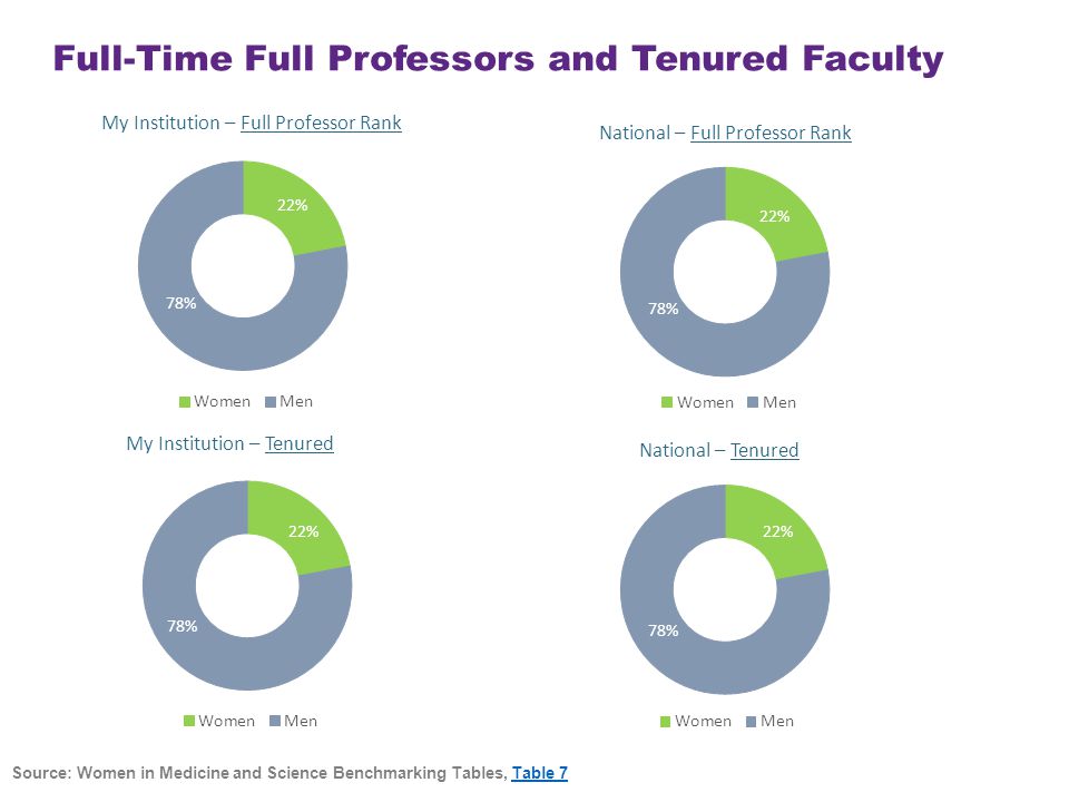 Full-Time Full Professors and Tenured Faculty Source: Women in Medicine and Science Benchmarking Tables, Table 7Table 7