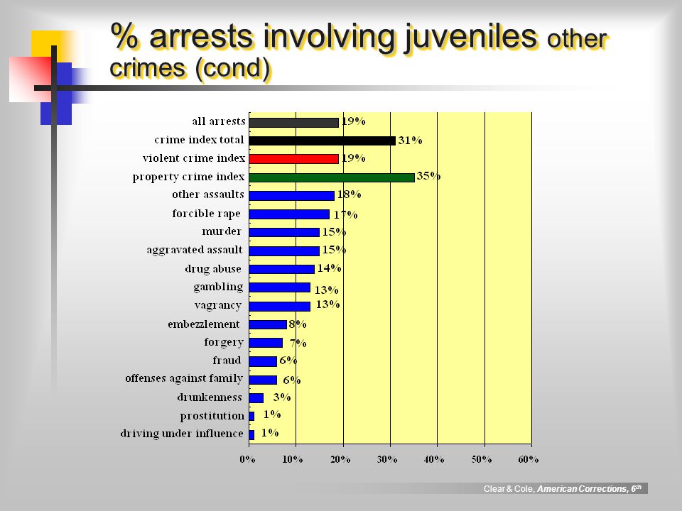 Clear & Cole, American Corrections, 6 th % arrests involving juveniles other crimes (cond)
