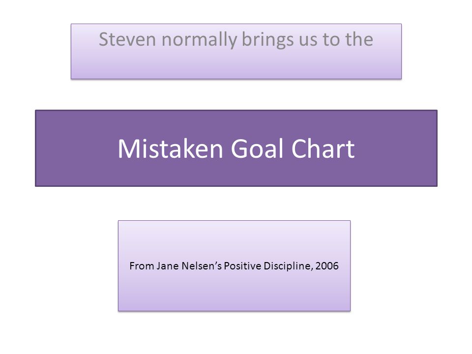 Mistaken Goal Chart