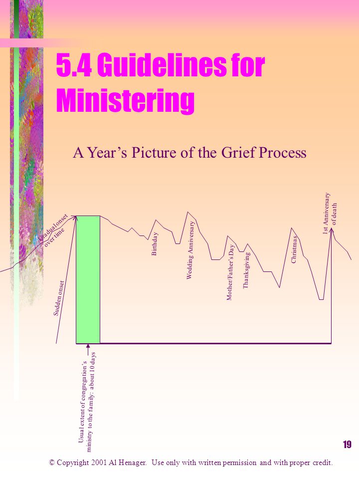 Guidelines for Ministering Sudden onset Gradual onset over time Birthday Wedding Anniversary Mother/Father’s Day Thanksgiving Christmas 1st Anniversary of death Usual extent of congregation’s ministry to the family: about 10 days A Year’s Picture of the Grief Process © Copyright 2001 Al Henager.