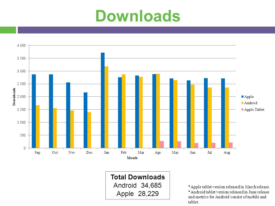 Total Downloads Android 34,685 Apple 28,229 Downloads *Apple tablet version released in March release.