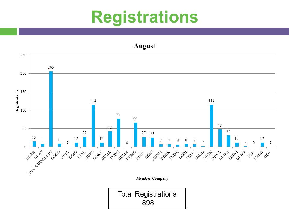 Registrations Total Registrations 898