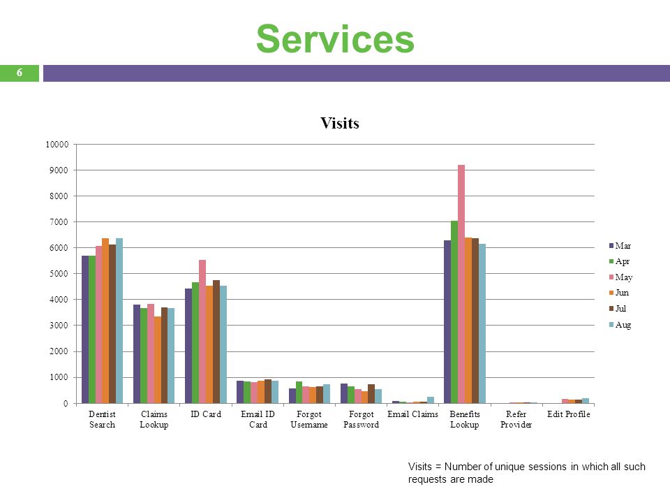 6 Services Visits = Number of unique sessions in which all such requests are made