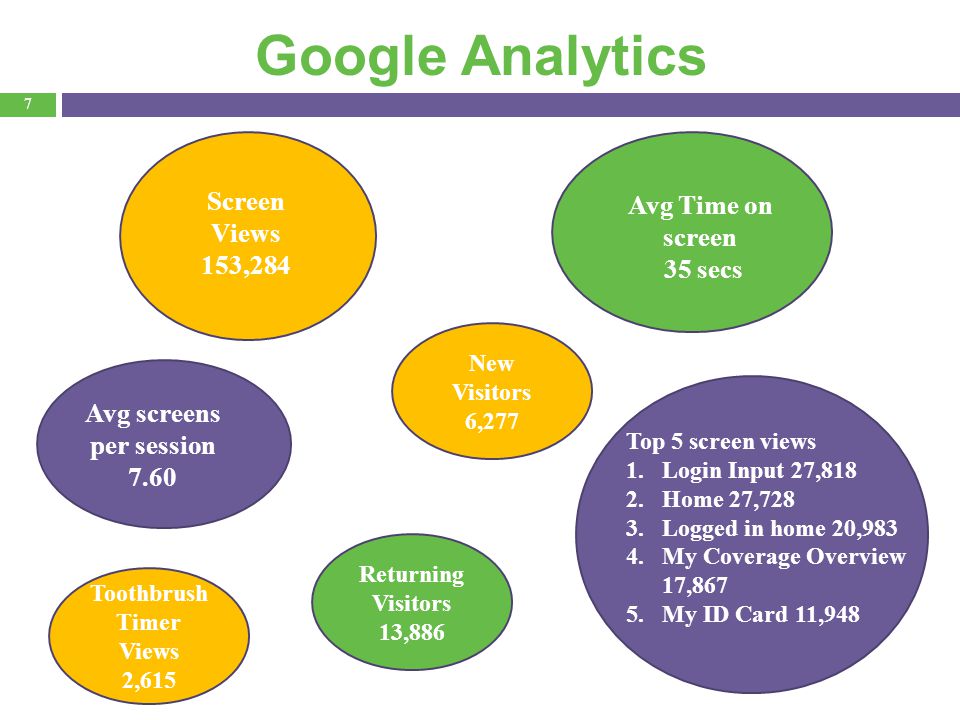 7 Google Analytics Returning Visitors 13,886 New Visitors 6,277 Screen Views 153,284 Avg Time on screen 35 secs Avg screens per session 7.60 Top 5 screen views 1.Login Input 27,818 2.Home 27,728 3.Logged in home 20,983 4.My Coverage Overview 17,867 5.My ID Card 11,948 Toothbrush Timer Views 2,615