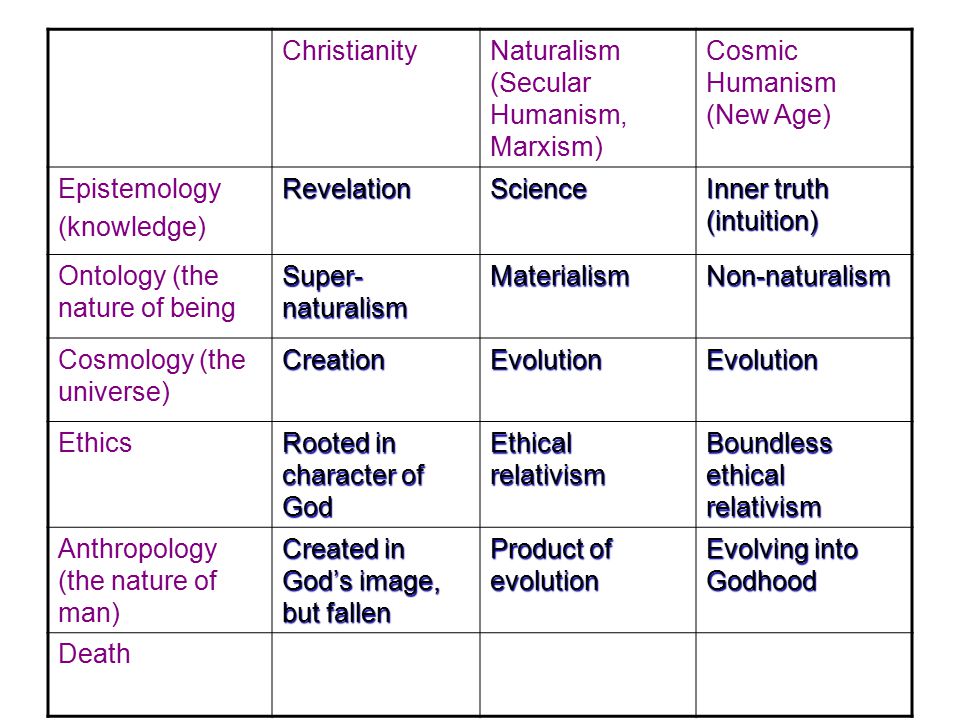 New Age Vs Christianity Chart