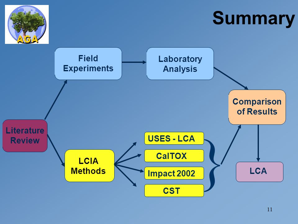 11 Summary Literature Review LCIA Methods Field Experiments Laboratory Analysis USES - LCA Comparison of Results LCA CalTOX Impact 2002 CST }