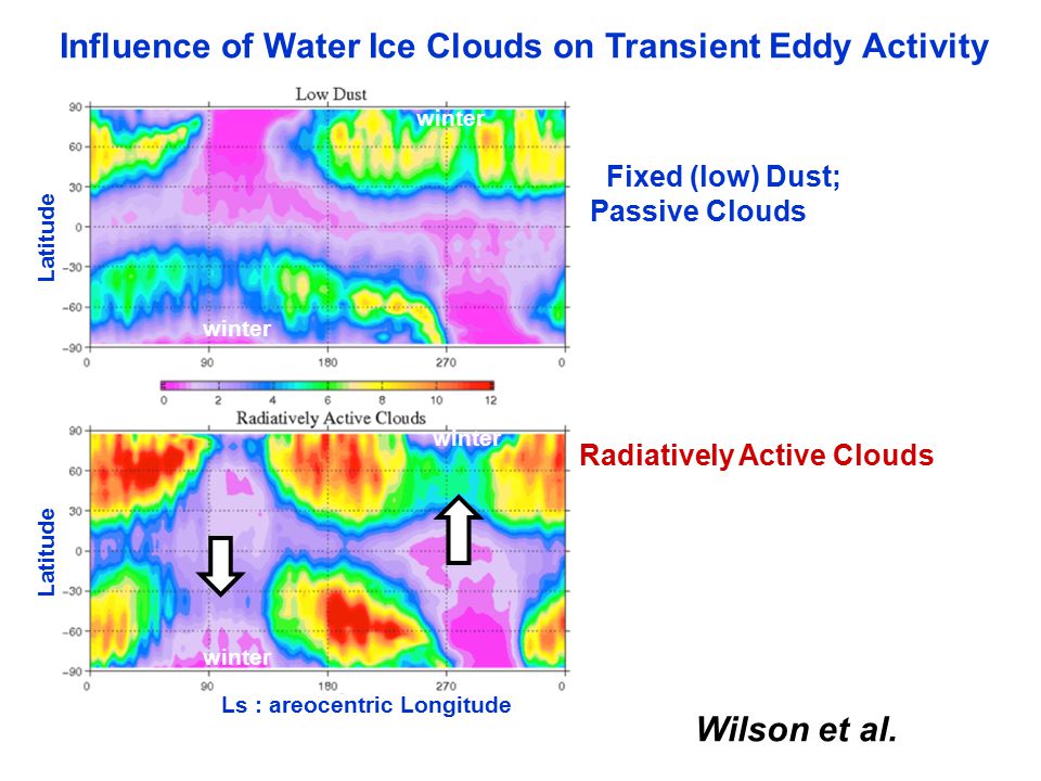 Influence of Water Ice Clouds on Transient Eddy Activity Ls : areocentric Longitude Latitude Fixed (low) Dust; Passive Clouds Radiatively Active Clouds Wilson et al.