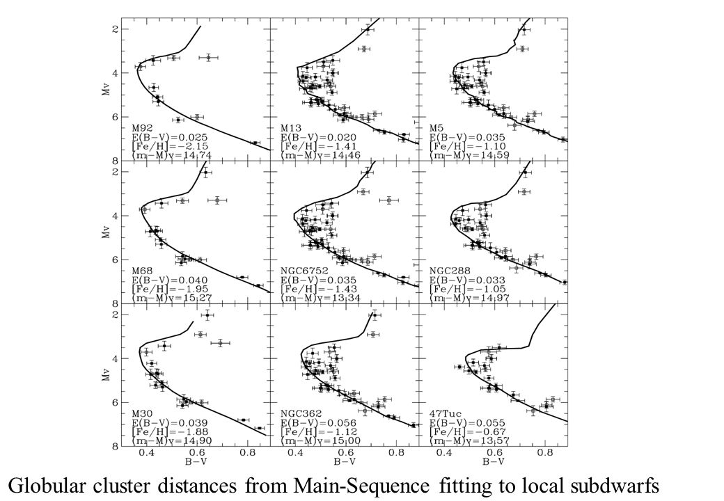 Globular cluster distances from Main-Sequence fitting to local subdwarfs