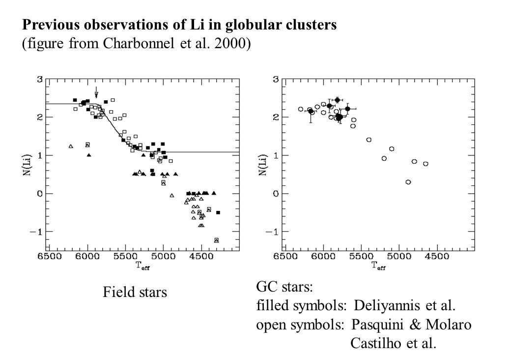 Previous observations of Li in globular clusters (figure from Charbonnel et al.