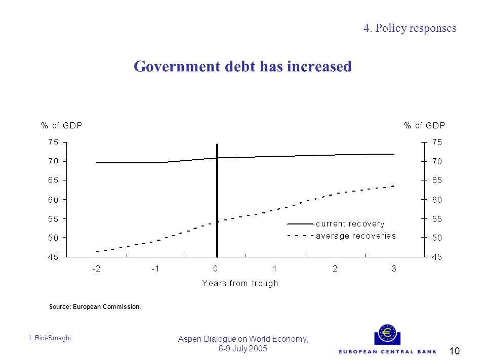 L Bini-Smaghi Aspen Dialogue on World Economy, 8-9 July Government debt has increased 4.