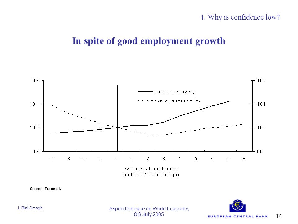 L Bini-Smaghi Aspen Dialogue on World Economy, 8-9 July In spite of good employment growth 4.