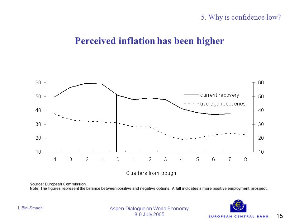 L Bini-Smaghi Aspen Dialogue on World Economy, 8-9 July Perceived inflation has been higher 5.