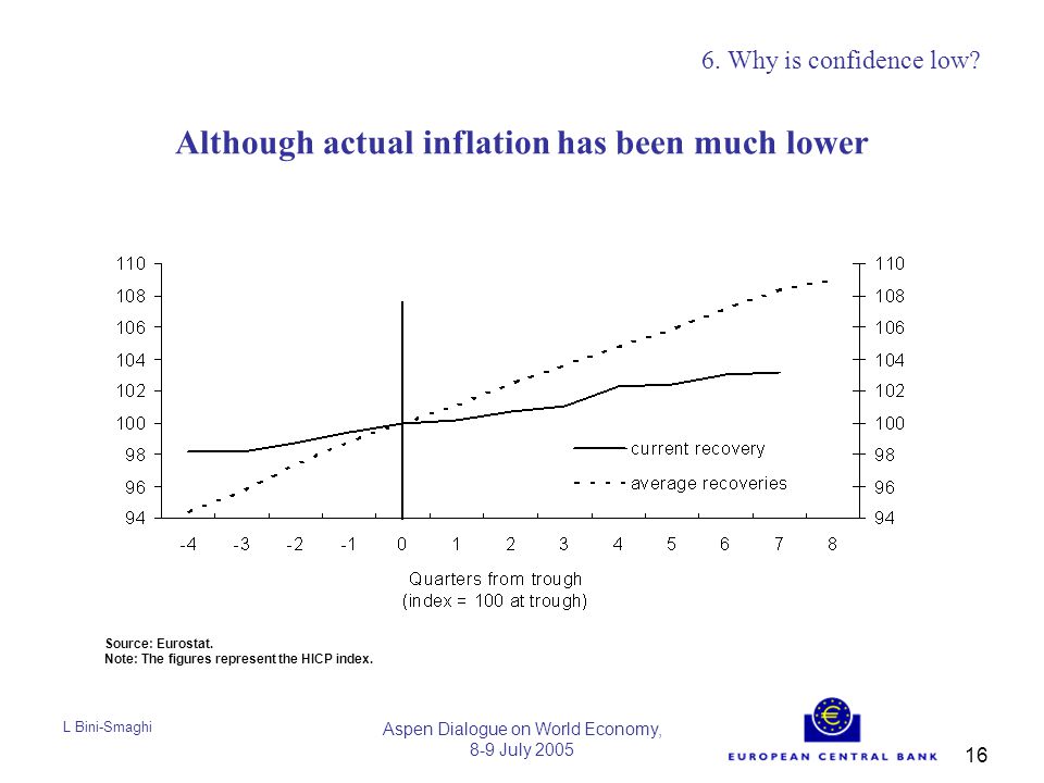 L Bini-Smaghi Aspen Dialogue on World Economy, 8-9 July Although actual inflation has been much lower 6.