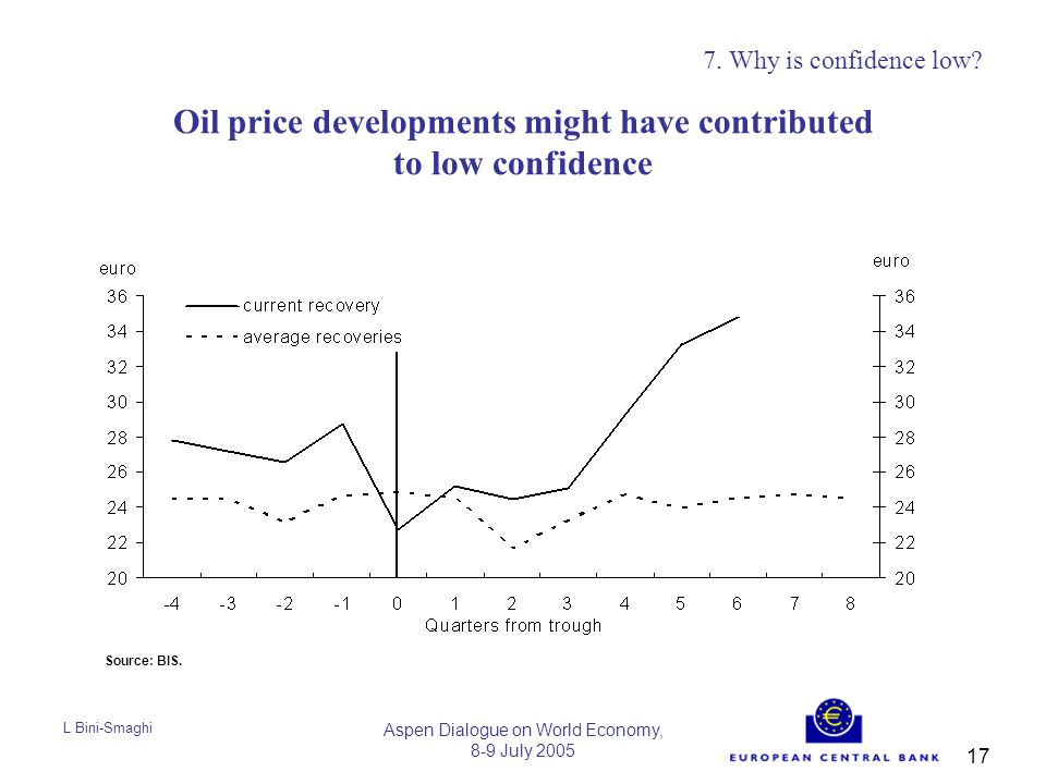 L Bini-Smaghi Aspen Dialogue on World Economy, 8-9 July Oil price developments might have contributed to low confidence 7.