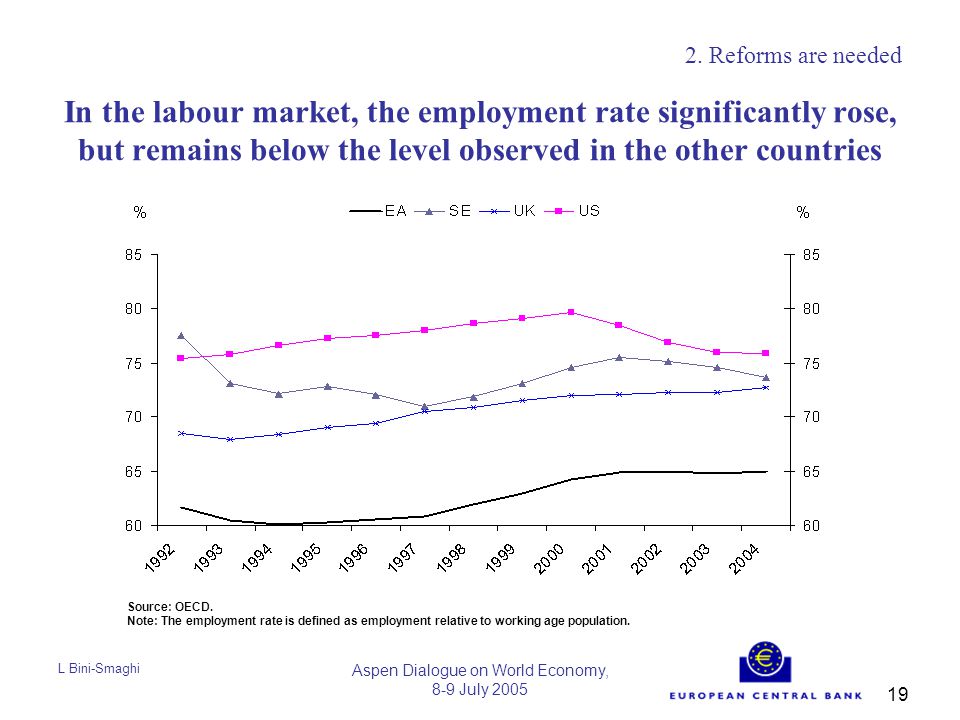 L Bini-Smaghi Aspen Dialogue on World Economy, 8-9 July In the labour market, the employment rate significantly rose, but remains below the level observed in the other countries 2.