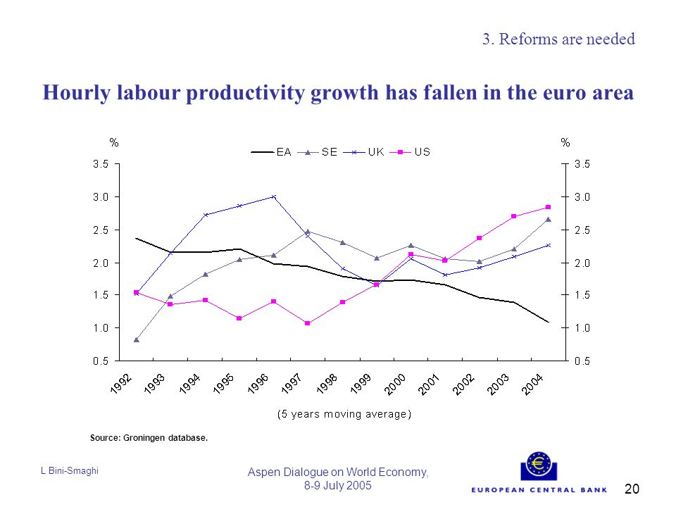 L Bini-Smaghi Aspen Dialogue on World Economy, 8-9 July Hourly labour productivity growth has fallen in the euro area 3.
