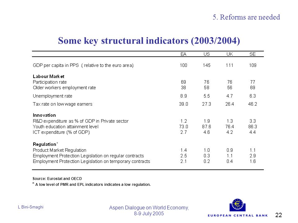 L Bini-Smaghi Aspen Dialogue on World Economy, 8-9 July Some key structural indicators (2003/2004) 5.