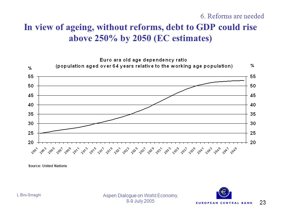 L Bini-Smaghi Aspen Dialogue on World Economy, 8-9 July In view of ageing, without reforms, debt to GDP could rise above 250% by 2050 (EC estimates) 6.