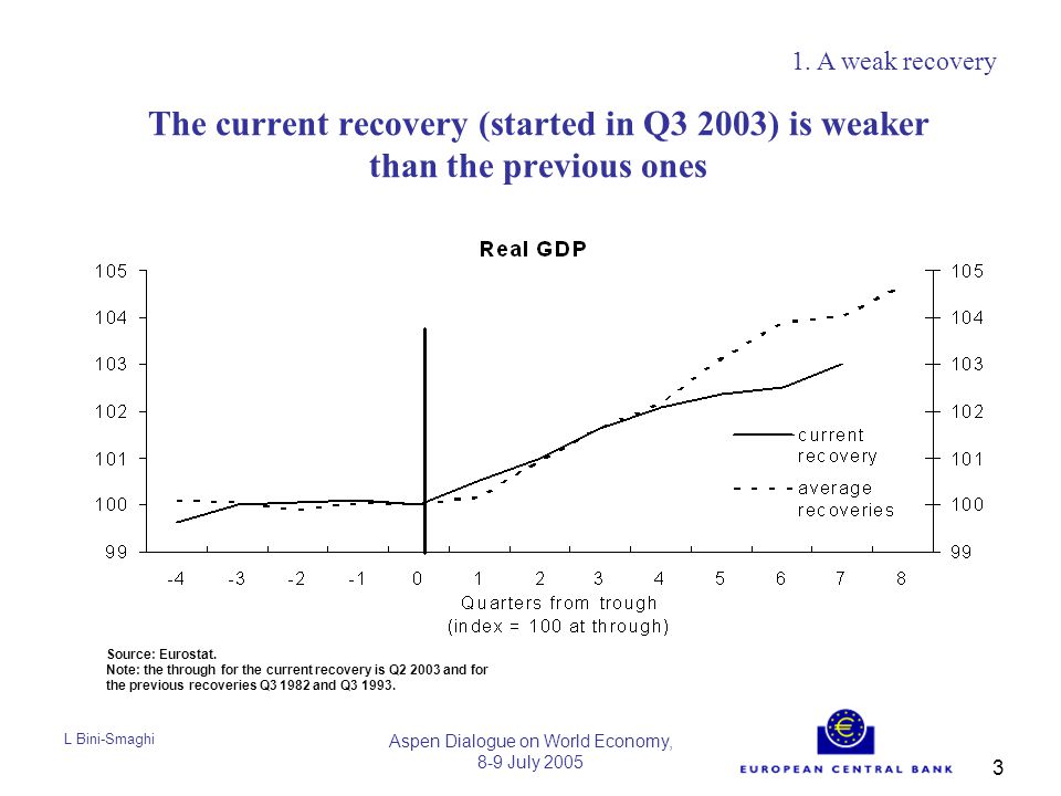 L Bini-Smaghi Aspen Dialogue on World Economy, 8-9 July The current recovery (started in Q3 2003) is weaker than the previous ones 1.